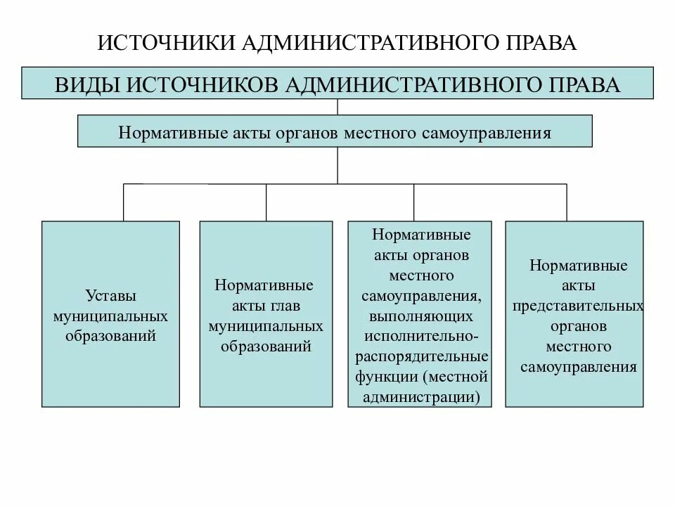 Административные отношения структура и виды. Система источников административного права схема. виды источников административного права схема. понятие и виды источников административного права. источники административного права таблица.