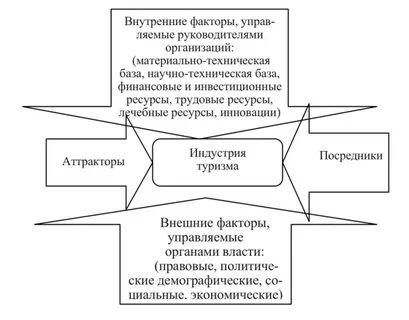 Экономические факторы влияния на предприятие