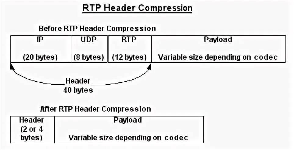 Header compression