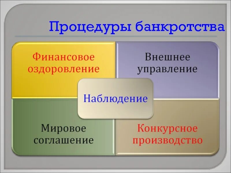 Процедура наблюдения процедура финансового оздоровления. Процедуры банкротства наблюдение финансовое оздоровление. Наблюдение внешнее управление конкурсное производство. Процедуры банкротства внешнее управление. Процедуры банкротства конкурсное производство презентация.