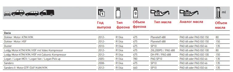 Заправочные ёмкости Рено Дастер 1.6. Рено Логан 2 заправочные емкости. Заправочные объемы Рено Логан 1.6 8 клапанов. Заправочные емкости Логан 1.4.