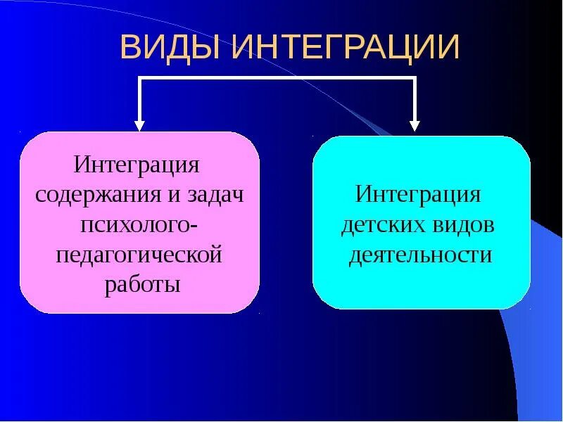 Виды интеграции. Интеграция видов деятельности в ДОУ. Интеграция деятельности это. Укажите виды интеграции.