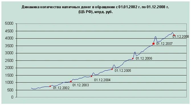 Динамика наличных денег в обращении в России. Объем наличных денег в обращении. Объем наличных денег в обращении России. Объем наличных денег в обращении в РФ. Изменение количества денег