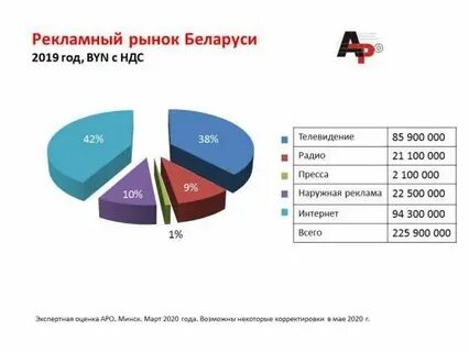 Состояние рынка рекламы