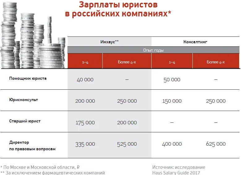 Заработная плата юриста. Юрист адвокат зарплата. Зарплата юриста. Зарплата начинающего юриста. Сколько получают в нижнем новгороде