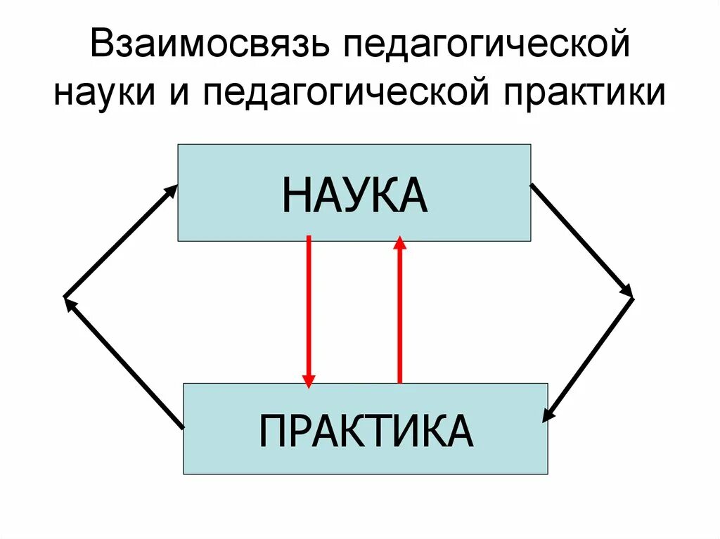 Педагогическая практика понятие. Связь науки и практики в педагогике. Взаимосвязь педагогической науки и педагогической практики. Связь теории и практики в педагогике. Взаимосвязь пед науки и пед практики.