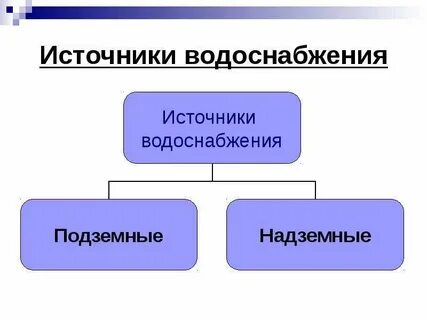 Учет источников водоснабжения