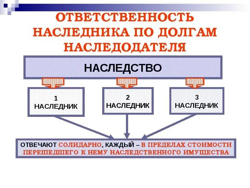 Ответственность наследников по долгам. Ответственность наследников по обязательствам наследодателя.. Обязанности наследника по долгам наследодателя. По долгам наследодателя Наследники отвечают. Наследственная ответственность