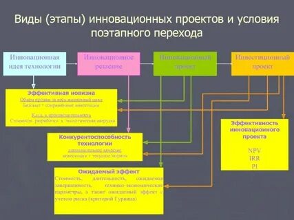 Инструменты инновационных проектов