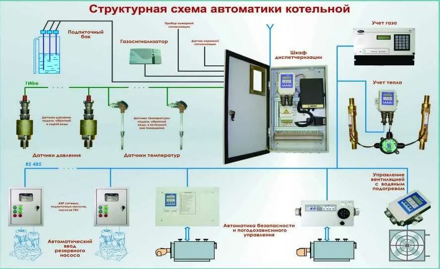 Схема установки датчиков автоматики газового котла. Схема автоматики газового котла отопления. Автоматика безопасности газовых котельных. Схема автоматики безопасности котла.