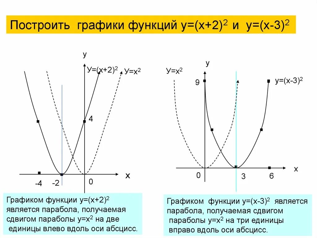 Построить несколько графиков функций. Постройте график функции у х2. Постройте график функции у=х2-х-2. График функции у х2. Функция у х2.