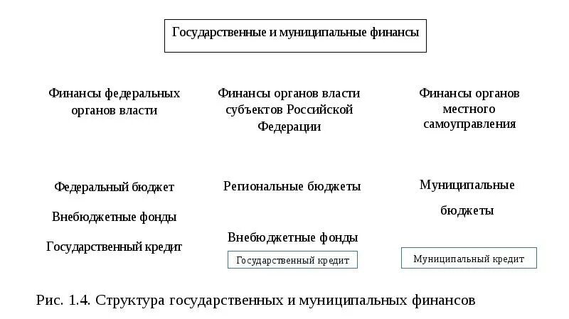 Муниципальные финансы включают. Структура государственных и муниципальных финансов. Государственные и муниципальные финансы. Муниципальные финансы структура. Муниципальные финансы относятся к.