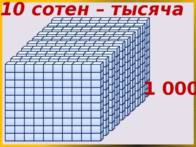 Десять сотен. Тысяча. 1000 Это 10 сотен. 10 Сотен или тысяча 3кл. Сотнями тысячами днями напролет