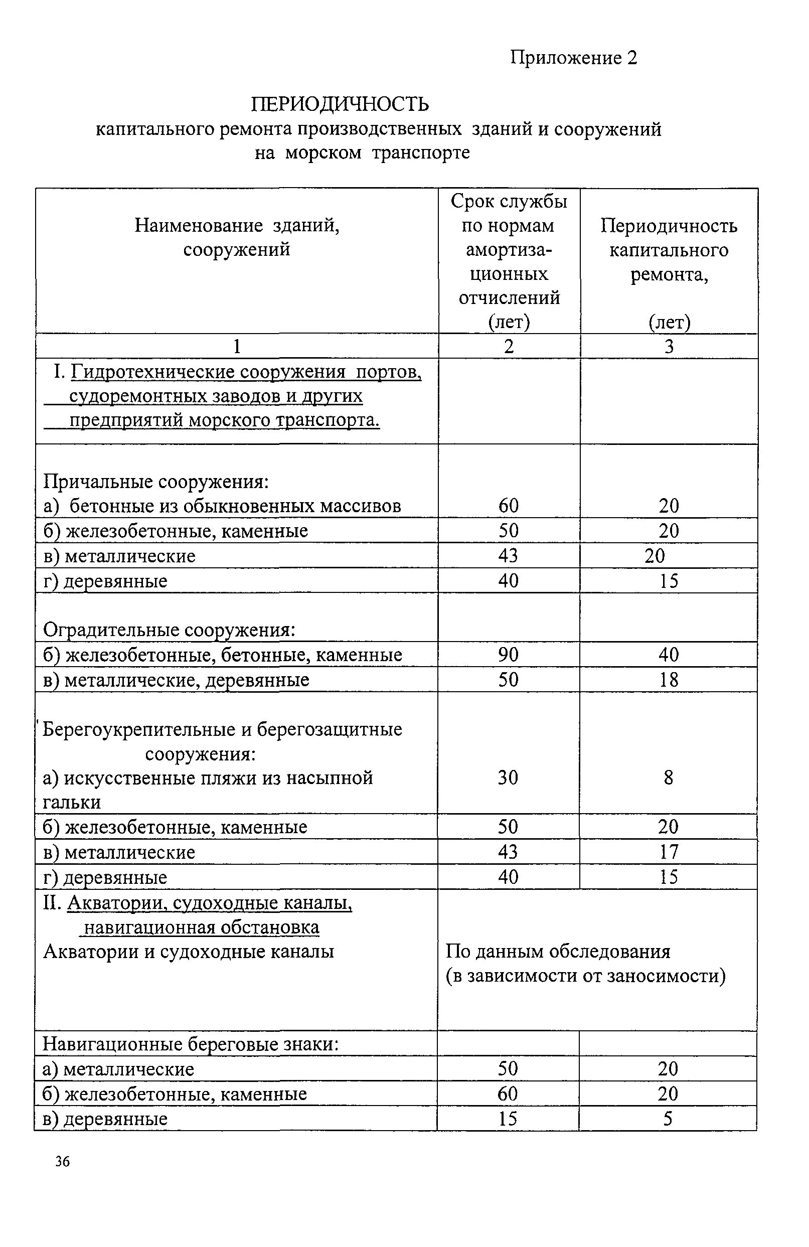 Сроки периодичности по капитальному ремонту. Среднесетевые нормы периодичности ремонтов пути. Сведения о периодичности капитального ремонта. Сведения о периодичности капитального ремонта. Классификация путевых работ схема.