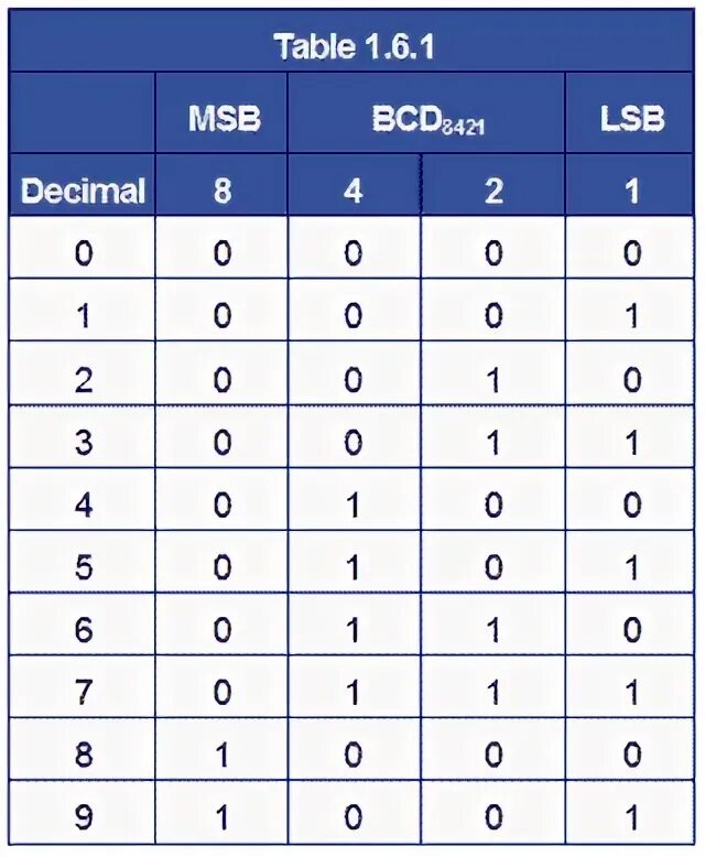 Data bcd. Bcd таблица. bcd 8421. категории bcd. рассчитать bcd.
