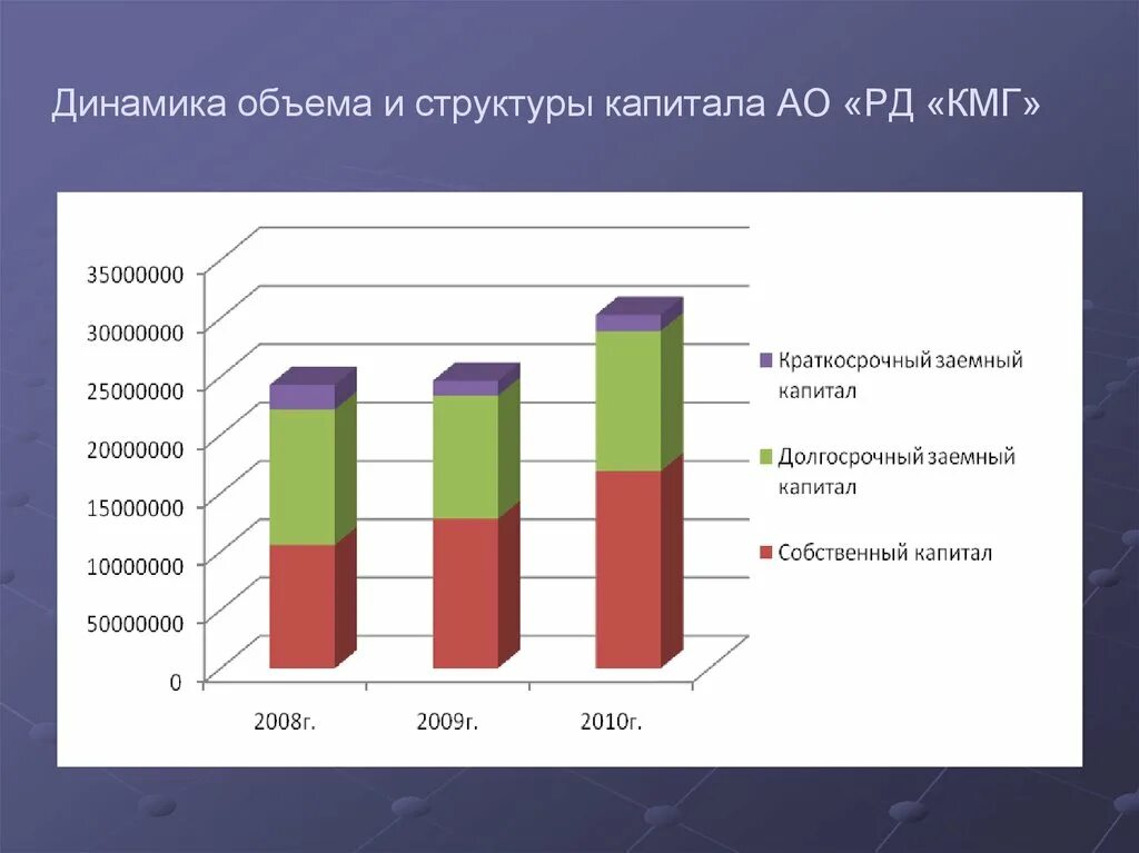 Структура и динамика капитала. Структура капитала. Динамика структуры собственного капитала. Динамика и структура капитала ПАО.