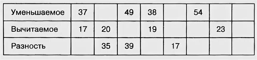 Вычитаемое 3 разность. Схема уменьшаемое вычитаемое разность 1 класс. Уменьшаемое вычитаемое разность таблица 2. Уменьшаемое 8 вычитаемое 3. Вычитаемое уменьшаемое разность правило.