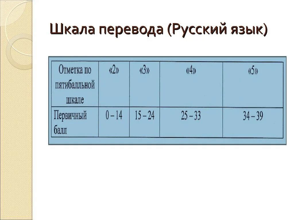 Шкала перевода английский 2024. Шкала перевода русский язык. Шкалаперевлда русский. Шкала перевода по русскому языку. Перевод на русский язык школа.