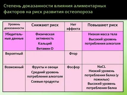 Риск остеопороза