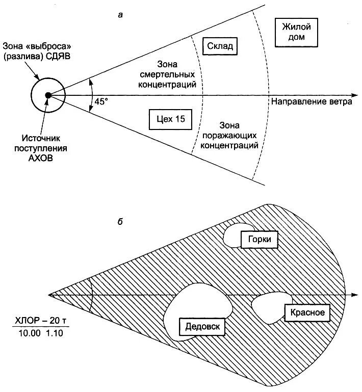 Зона поражения ахов. Зона хим заражения схема. АХОВ схема зон химического заражения. Вид очага химического поражения при выбросе АХОВ. Параметры зоны возможного химического заражения АХОВ.