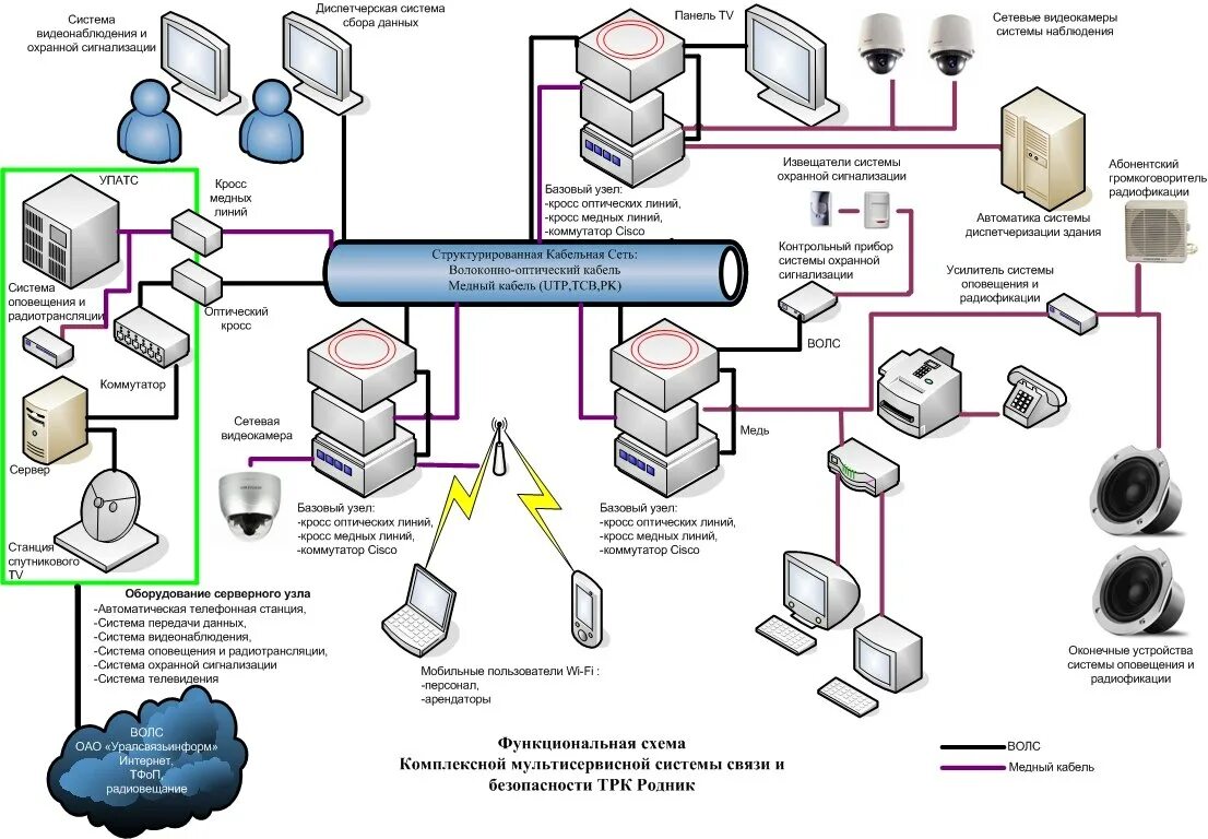 Проект система связи. Проект система связи. Структурная схема передатчика сигнала. Структурная схема передвижной телевизионной станции. Спутниковые системы связи.