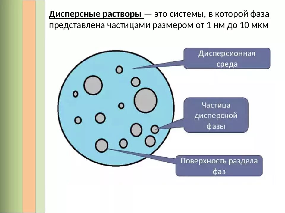 Частицы дисперсной фазы. Состав дисперсной системы. дисперсионная среда. фазы дисперсной системы. дисперсионная среда системы.