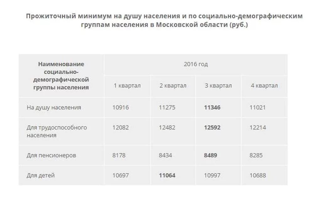 Сколько прожиточный минимум для пособий