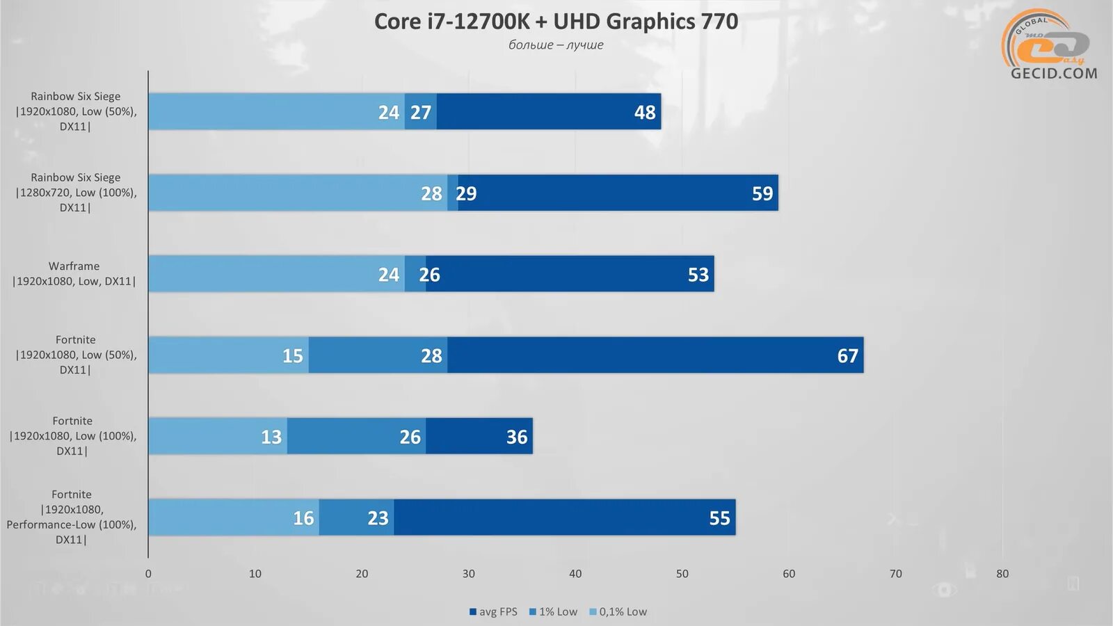 Intel graphics 600. Intel HD Graphics 770. Видеокарта Intel UHD Graphics 770. Intel HD Graphics 600 характеристики. Что это эффективности игры.