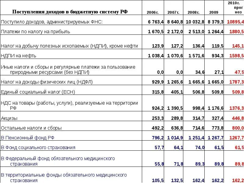 Приход доход. Зачисление доходов в бюджет. Порядок зачисления доходов в бюджет. Регулярные платежи за добычу полезных ископаемых налоговые доходы. Таблица по налогам федеральные акцизы НДФЛ соцстрах налог на прибыль.