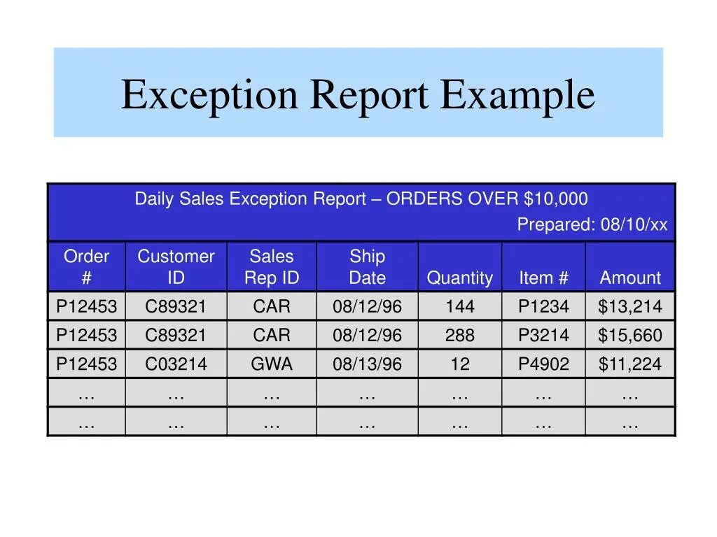 Exception Report. Sales Report example. Quantity или amount. Report пример