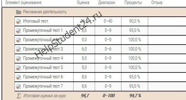 Итоговые тесты росдистант. Росдистант тесты. Росдистант ответы. Баллы Росдистант и оценки. Росдистант проходные баллы.