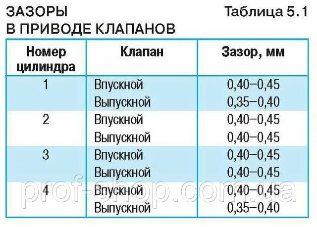 Порядок регулировки клапанов на 402 двигателе. Порядок регулировки клапанов 402 мотор. зазор клапанов газ 402 двигатель. регулировка клапанов 402 двигатель волга. зазоры клапанов 402 мотор газель.