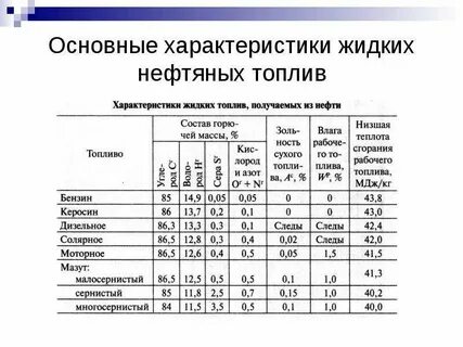 Техническая характеристика топлива