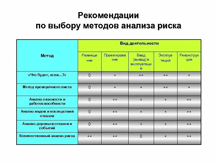 Качественный метод риск анализа. Методы оценки и анализа рисков. Алгоритм анализа рисков. Методы анализа опасностей. Качественный и количественный анализ рисков.