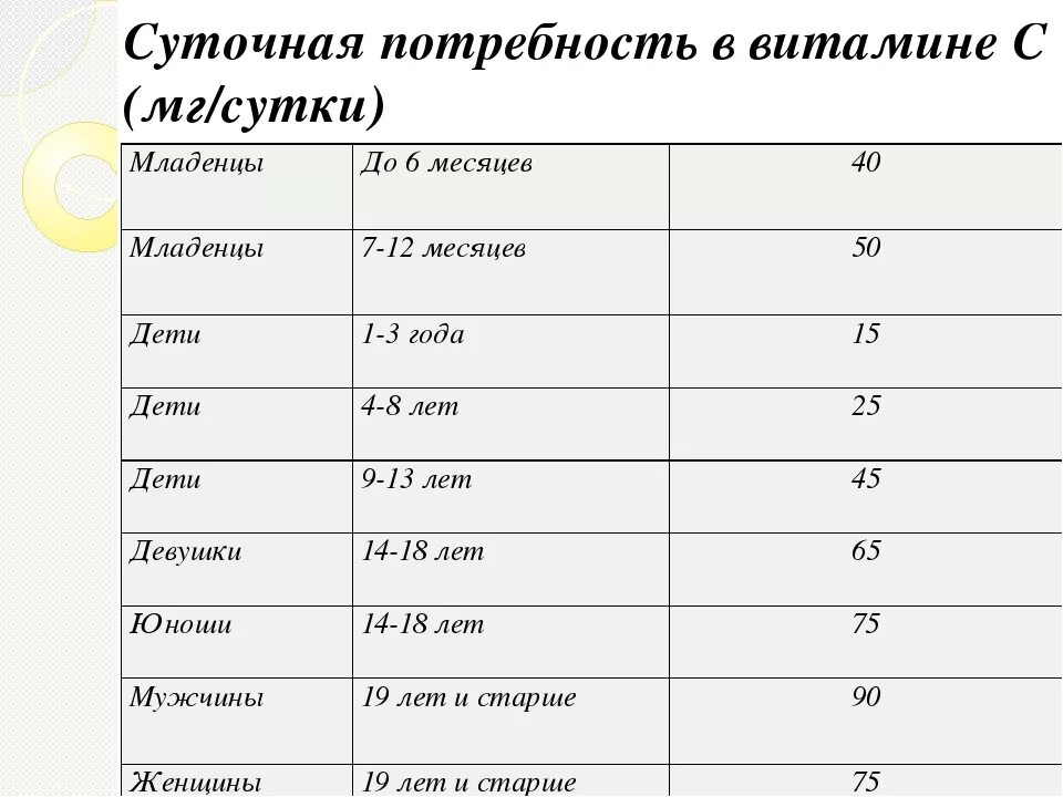 Норма в сутки. Норма суточной дозы витамина с. Суточная норма потребления витамина а в мг. Суточная потребность витамина а в мг. Суточная потребность витамина с взрослого.