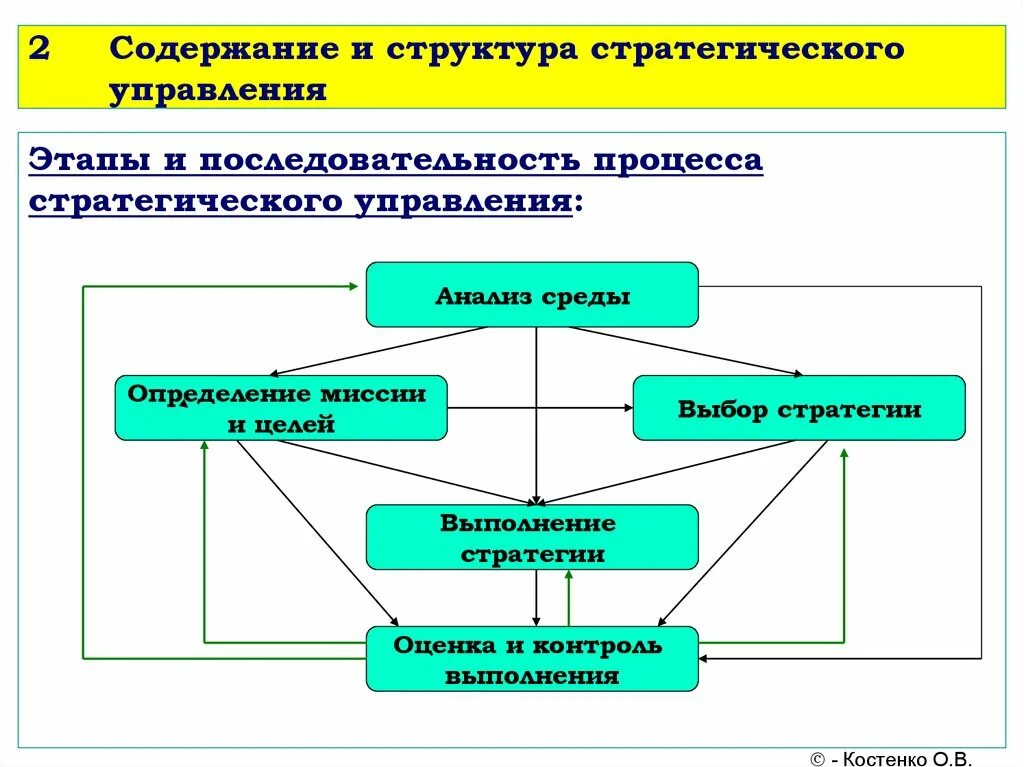 Структура и стратегии схемы. Структура стратегического управления. Этапы процесса управления. Последовательность управленческого процесса. Управление организацией управление ее ресурсами