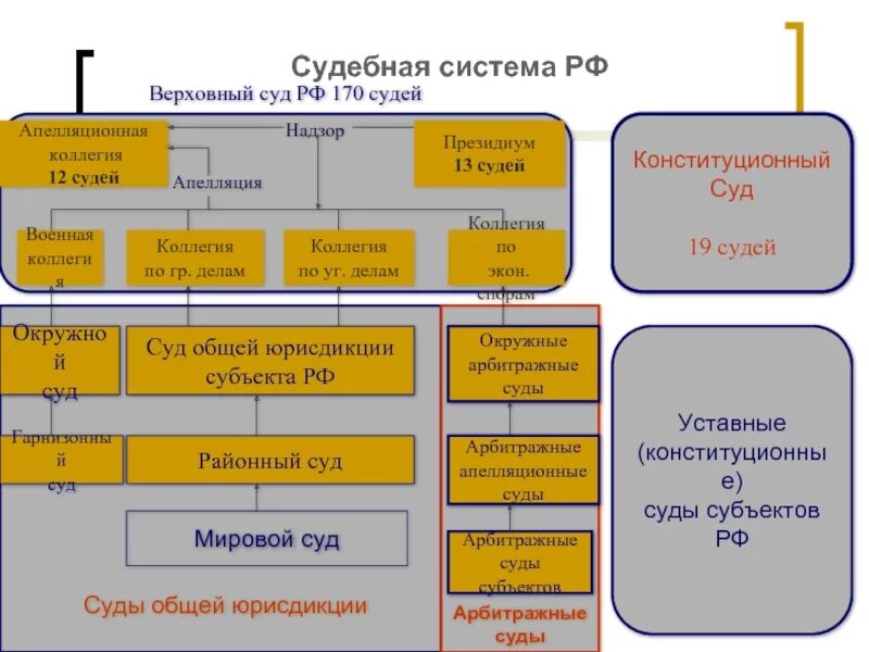 Система судов РФ (судебная система) – схема.. Структура судебной системы Российской Федерации схема. Иерархия судов РФ схема. Структура судебной системы Российской Федерации 2020. Сколько судей входит