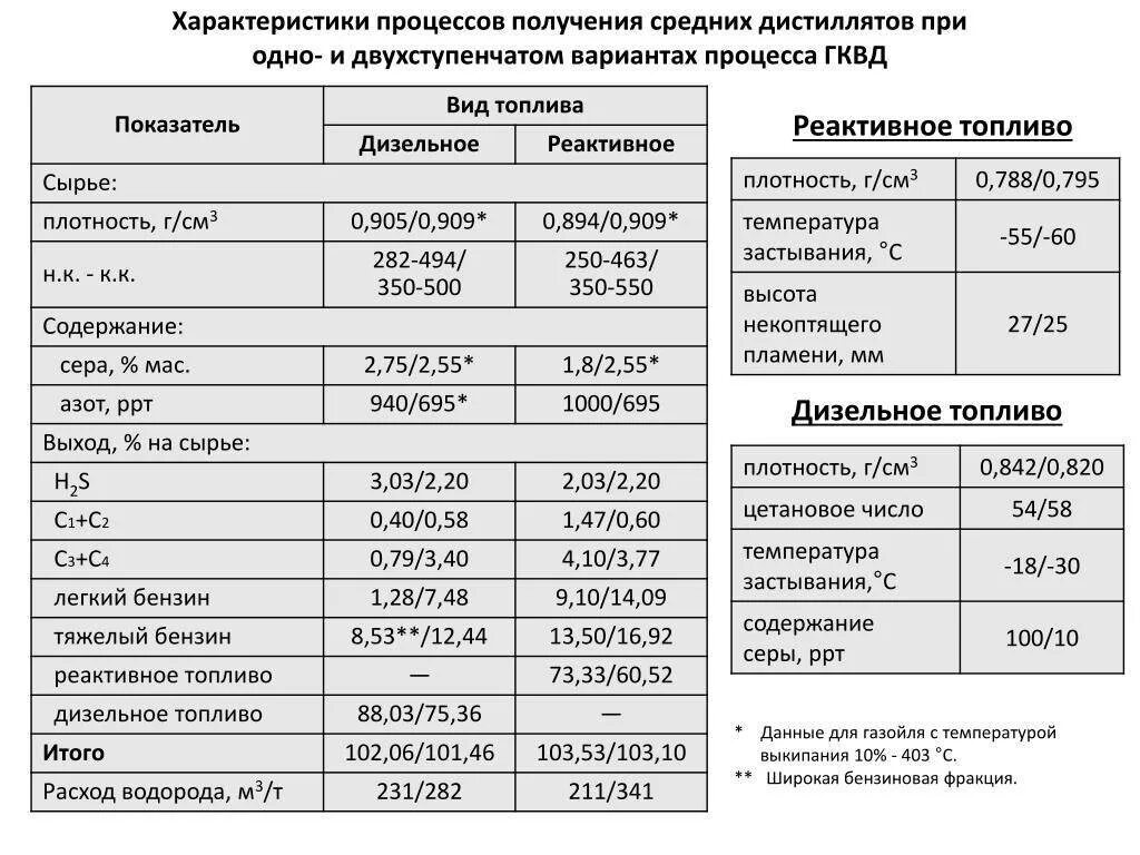 Какая плотность в одном см3. Плотность дизельного топлива г/см3. Плотность дизельного топлива зимнего таблица. Плотность дизтоплива 0.857. Плотность бензиновой фракции.