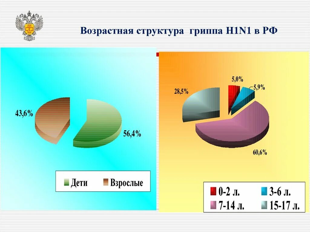 Состав гриппа. Возрастная структура. Структура возрастного состава. Для детей в возрастной структуре. Возрастной состав.