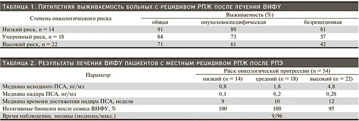 Норма пса после Радикальной простатэктомии через год. Пса после Радикальной простатэктомии норма через 1 год. Пса 0 после Радикальной простатэктомии. Норма пса после операции.