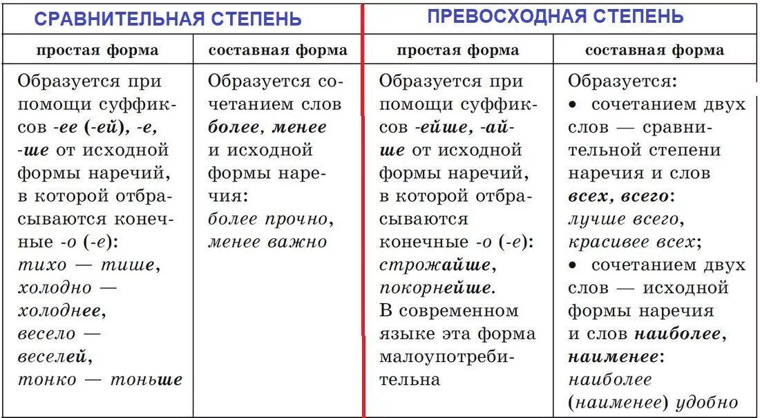 Наречие употреблено в превосходной степени. Степени сравнения прилагательных и наречий в русском языке таблица. Простая и составная сравнительная степень наречий. Наречия в сравнительной степени и превосходной степени. Степени сравнения наречий в русском языке таблица.