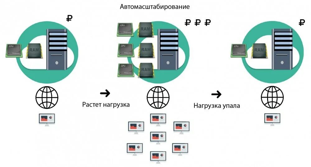 Автоматическое масштабирование. Автомасштабирование. легкое масштабирование серверных ресурсов. система управления облаком мониторинг автомасштабирование. автоматическое масштабирование мем.