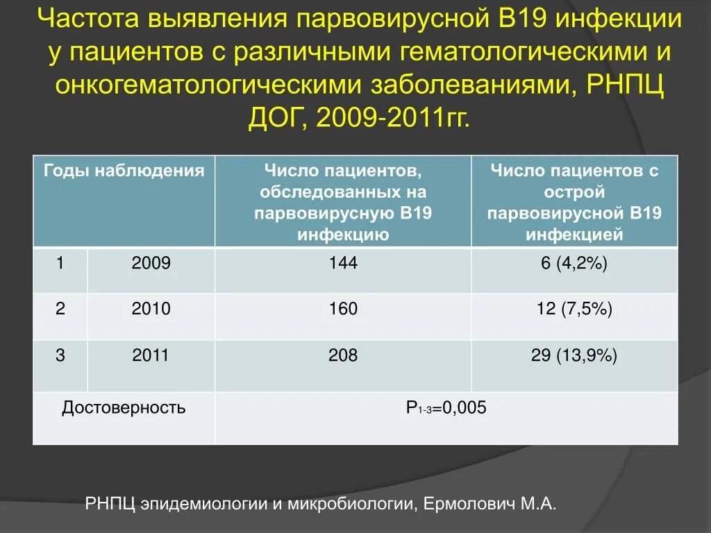 Парвовирус у детей лечение. Инфекционная эритема парвовирусная в19 инфекция. Парвовирусная инфекция эпидемиология. Парвовирусная инфекция у детей клиника.