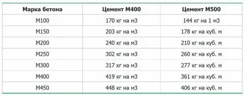 Сколько в 1 кг цемента кубов