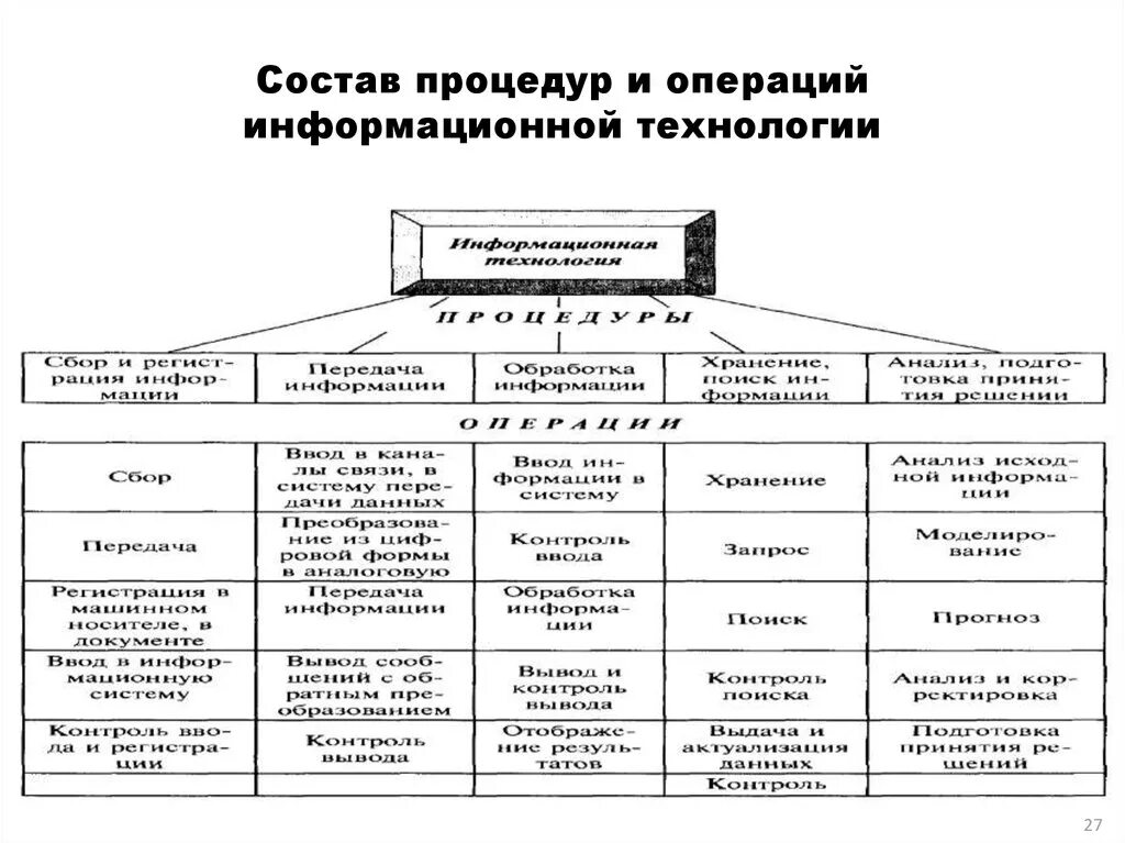 Состав информационных технологий. Информационные операции. Информационные технологии на операции. Информационные технологии процедуры и операции. Средства информационных операций