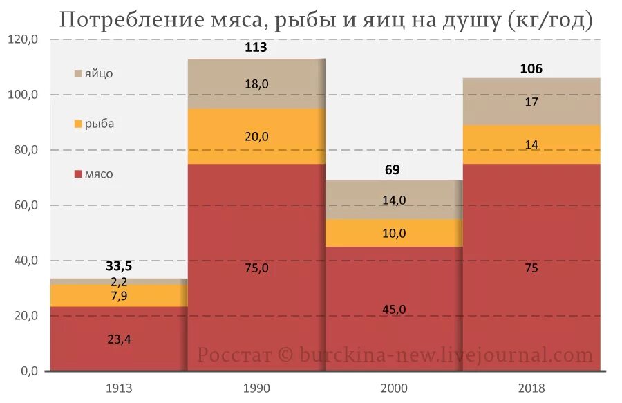 Потребление мяса СССР И РФ. Потребление мяса в России на душу населения по годам таблица. Потребление мяса в России. Потребление мяса на душу населения.