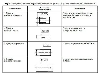 Допуски формы и расположения поверхностей на чертеже