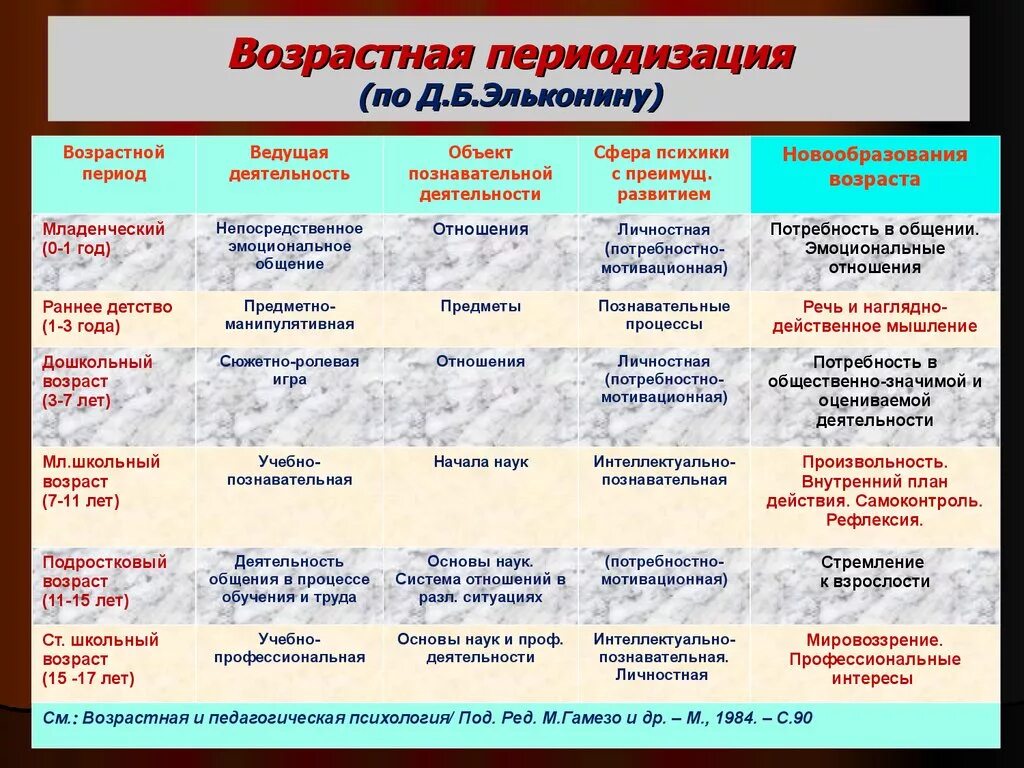 Эльконин возрастная периодизация психического развития. Эльконин таблица возрастной периодизации. Возрастная периодизация Эльконина таблица. Возрастная психология Эльконин таблица.