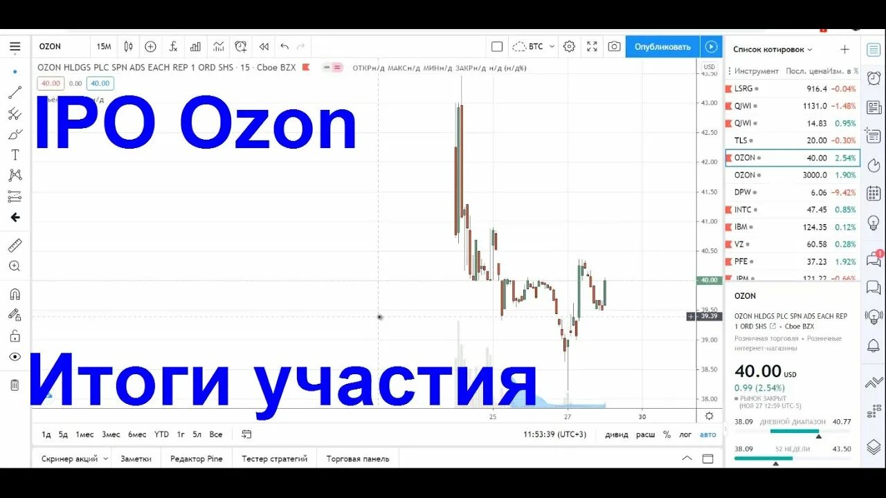 Американский индекс. График снижения. Акции озон график. Мосбиржа озон. Ozon на бирже.