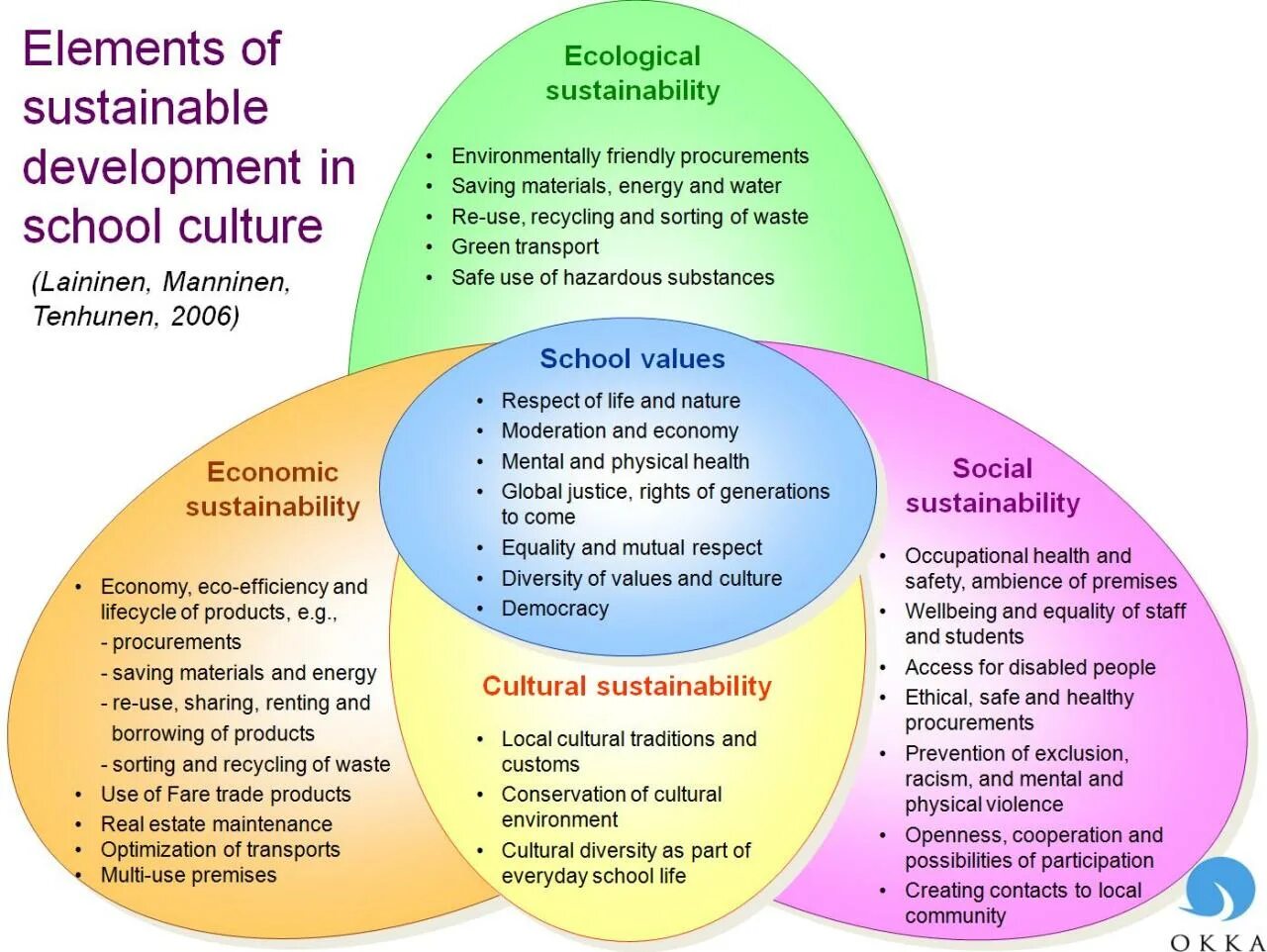Схема устойчивого развития. Sustainable development concept. Устойчивое развитие диаграмма. Устойчивое развитие круг. Устойчивое развитие диаграмма.